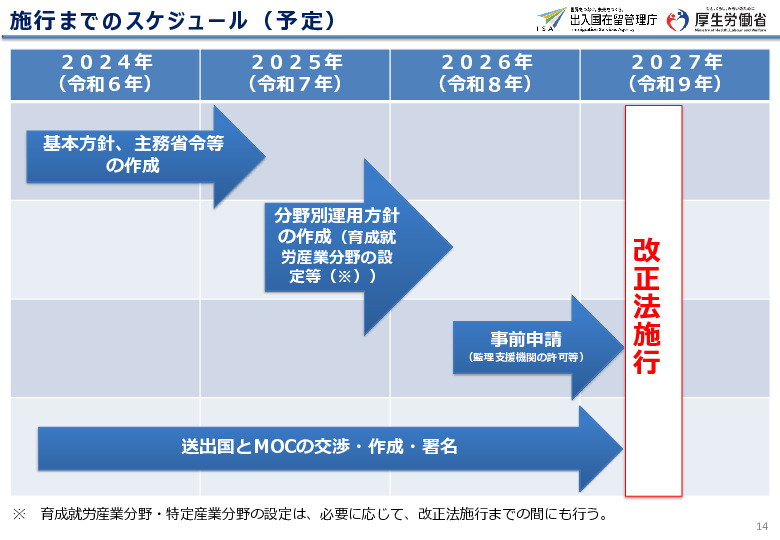 旅行までのスケジュール（予定）